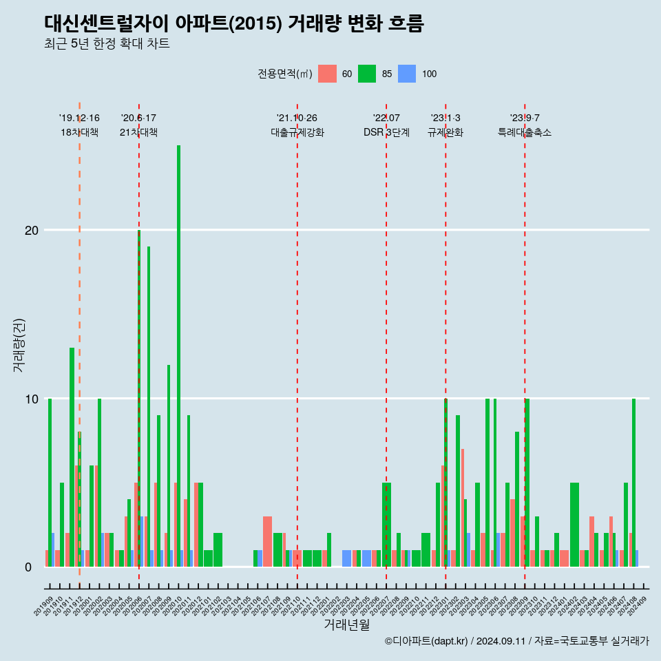 대신센트럴자이 아파트(2015) 거래량 변화 흐름