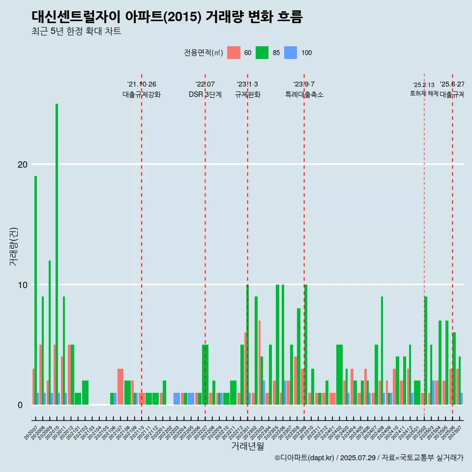대신센트럴자이 아파트(2015) 거래량 변화 흐름