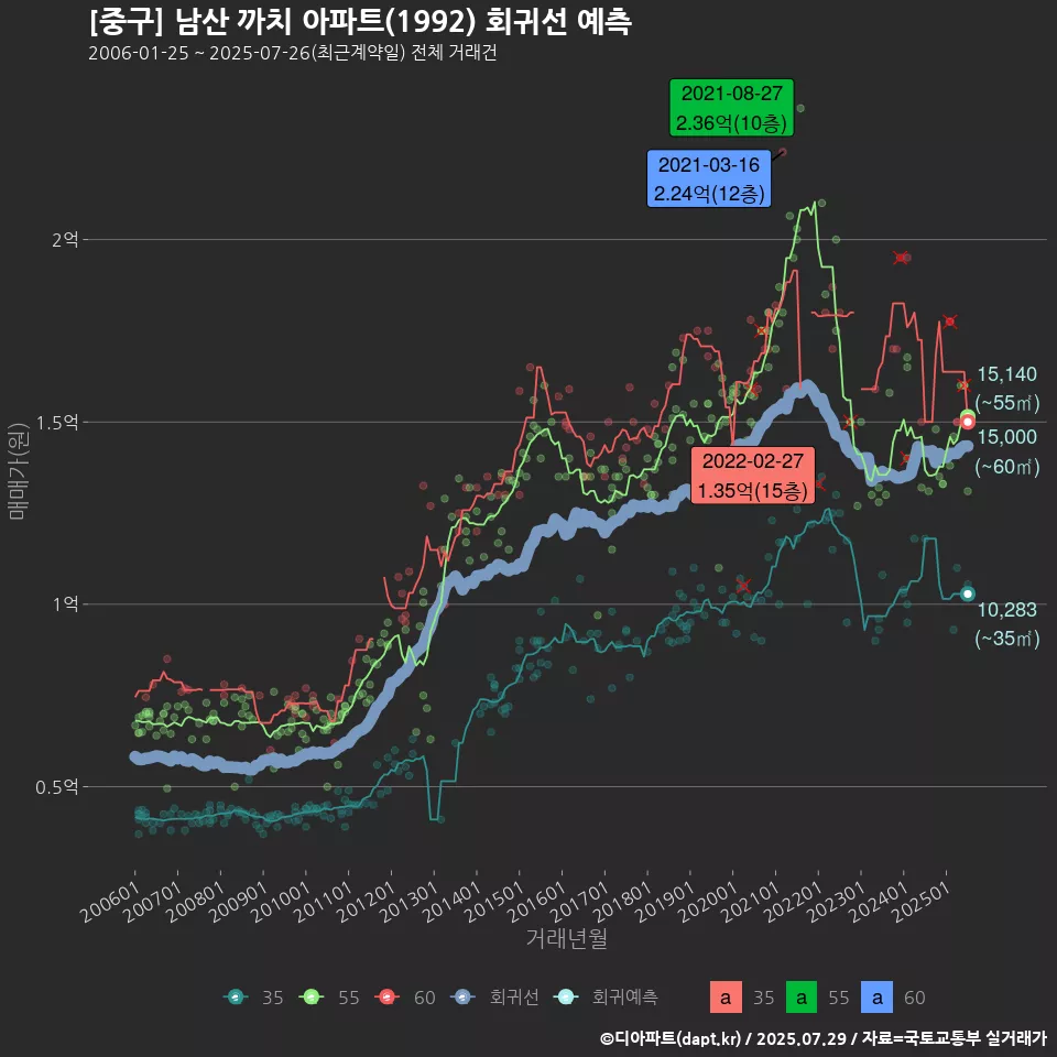 [중구] 남산 까치 아파트(1992) 회귀선 예측