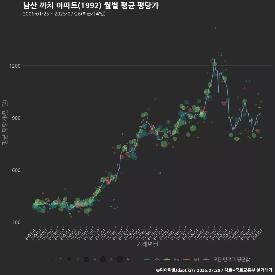 남산 까치 아파트(1992) 월별 평균 평당가