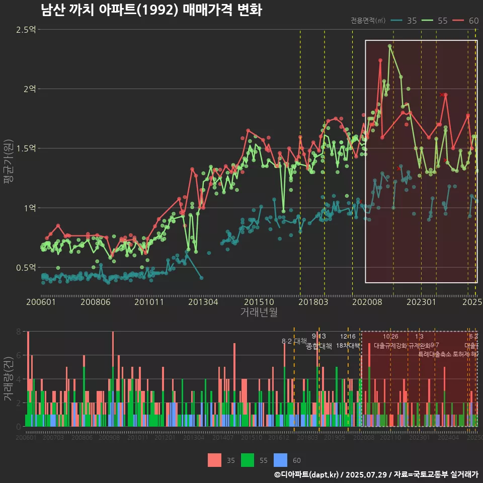 남산 까치 아파트(1992) 매매가격 변화