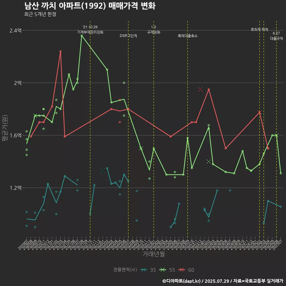 남산 까치 아파트(1992) 매매가격 변화