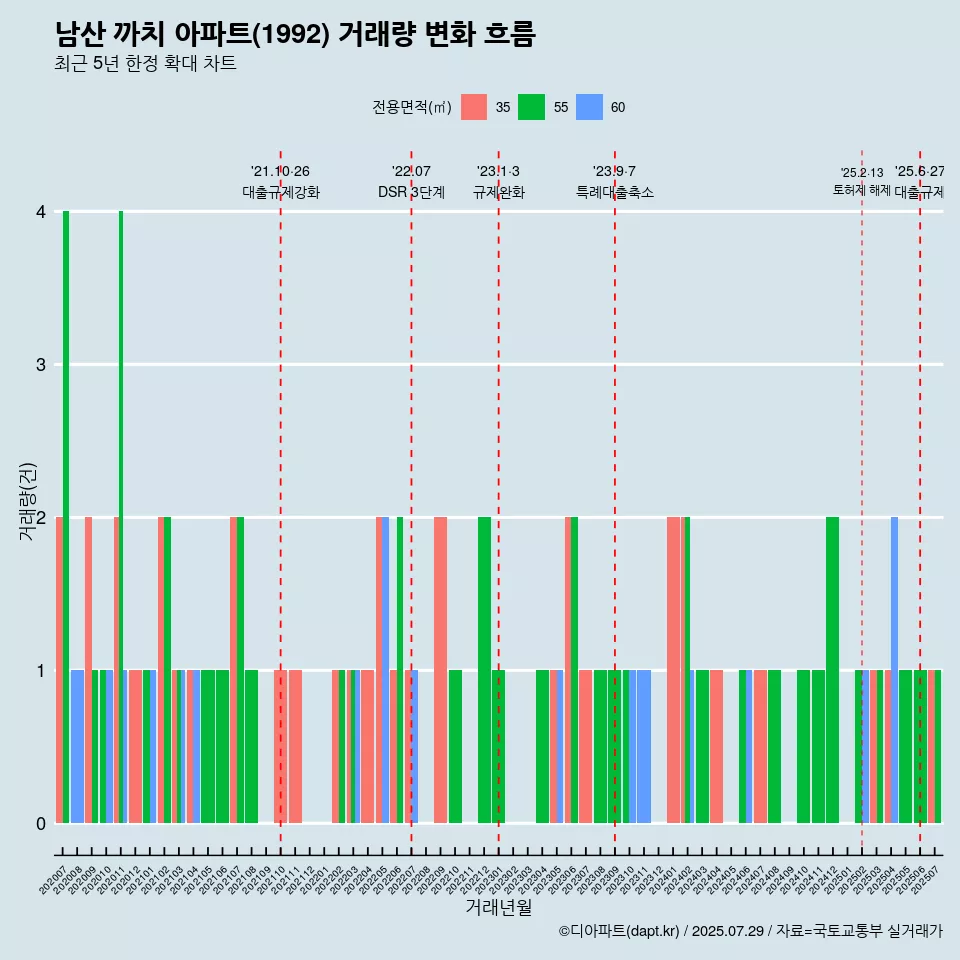 남산 까치 아파트(1992) 거래량 변화 흐름