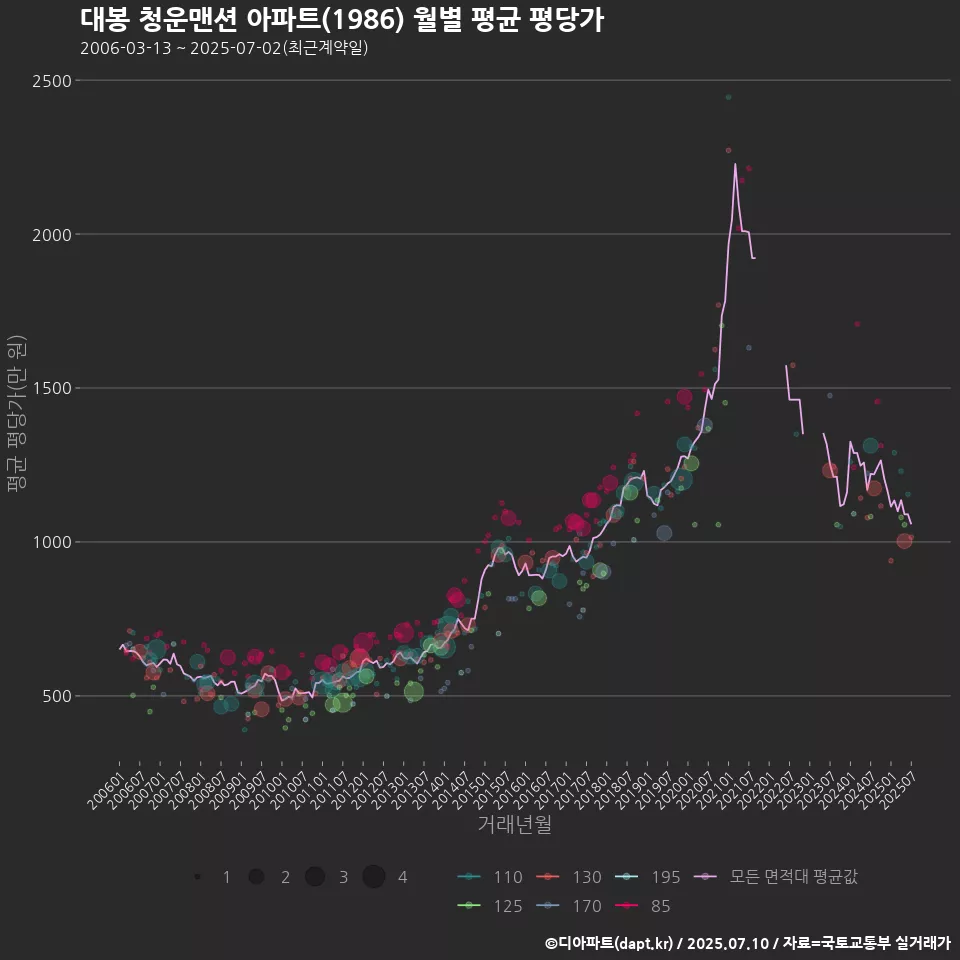 대봉 청운맨션 아파트(1986) 월별 평균 평당가