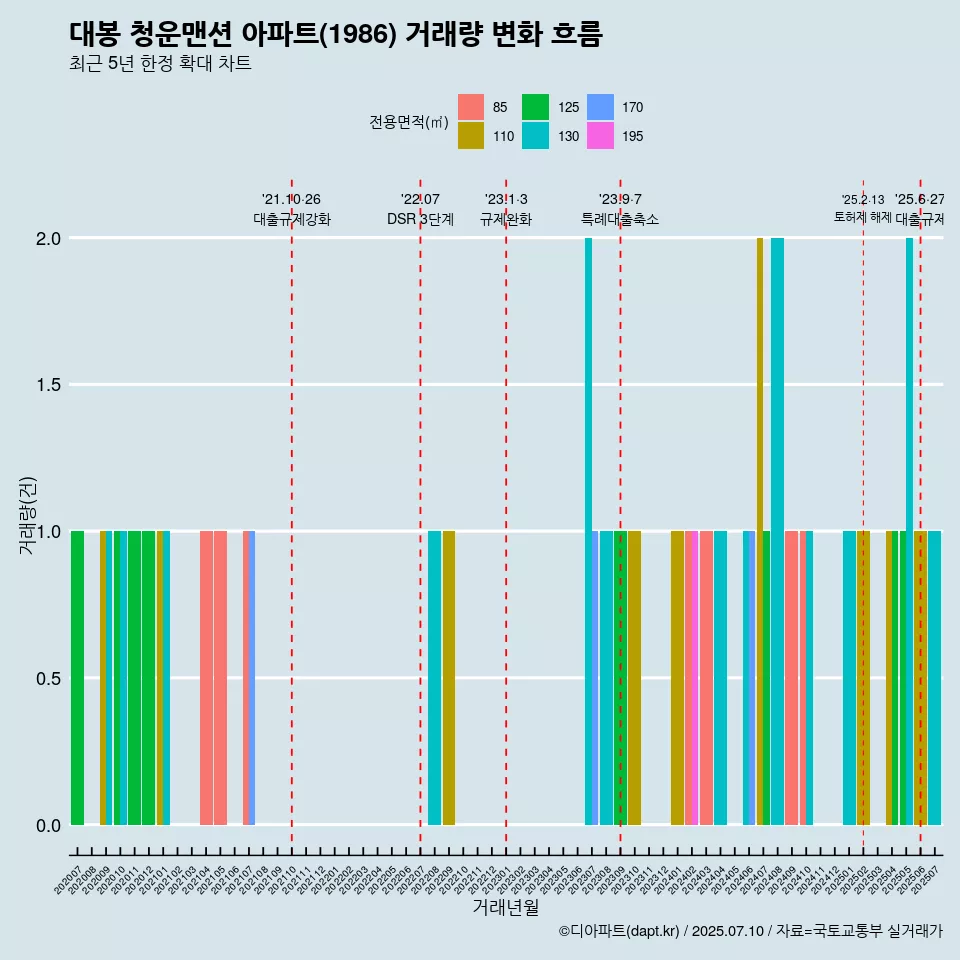 대봉 청운맨션 아파트(1986) 거래량 변화 흐름