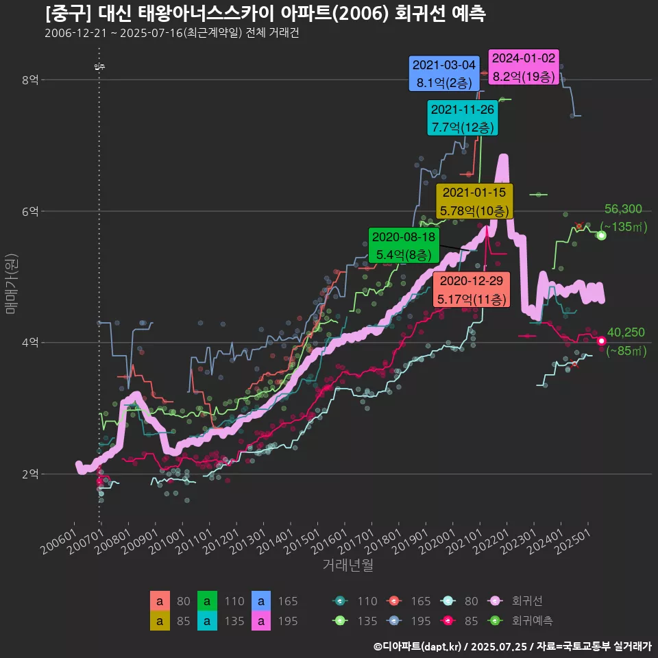 [중구] 대신 태왕아너스스카이 아파트(2006) 회귀선 예측