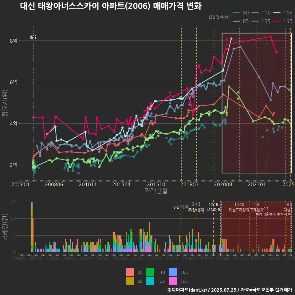 대신 태왕아너스스카이 아파트(2006) 매매가격 변화