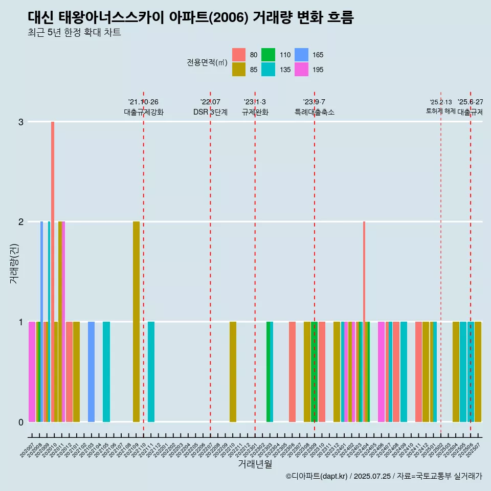 대신 태왕아너스스카이 아파트(2006) 거래량 변화 흐름