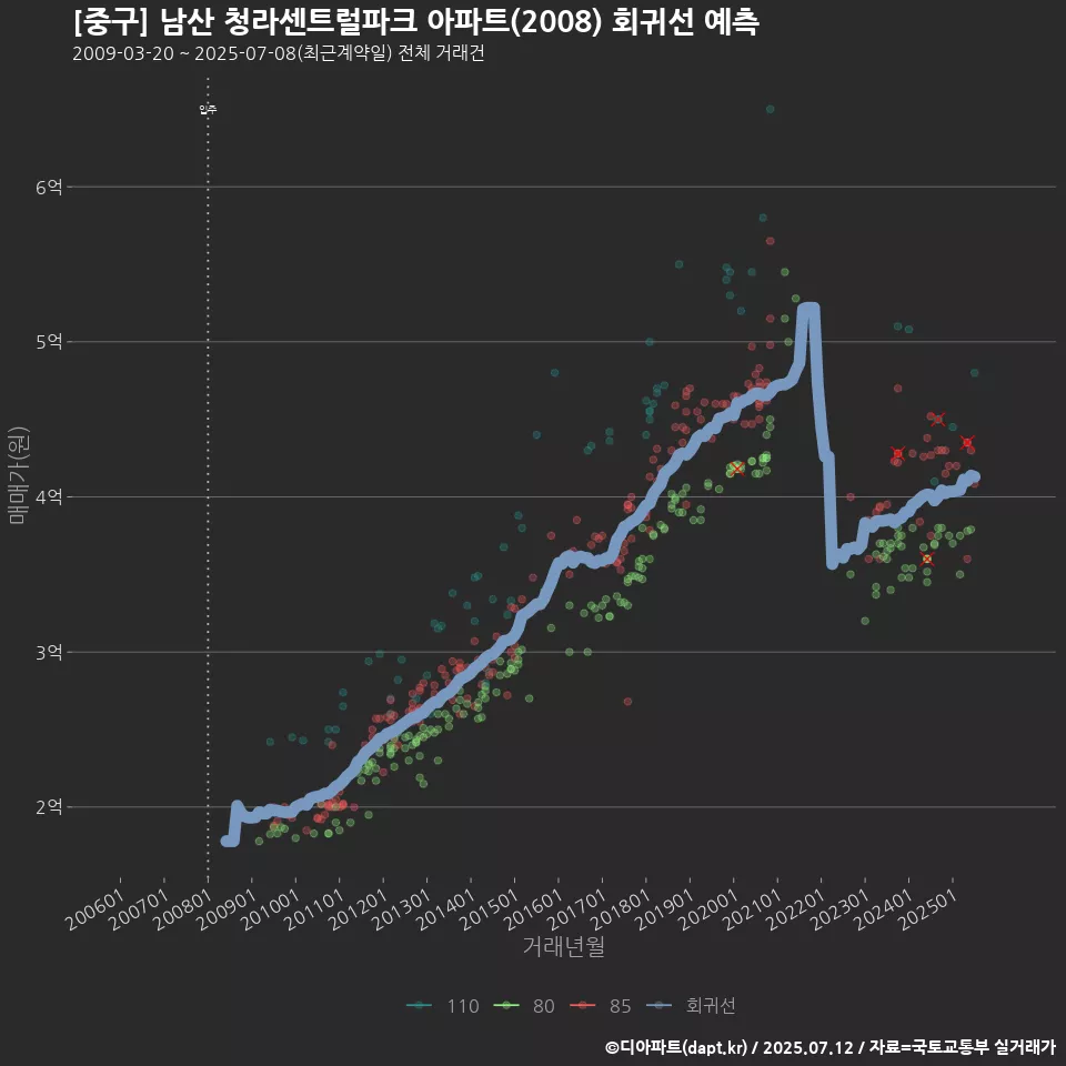 [중구] 남산 청라센트럴파크 아파트(2008) 회귀선 예측