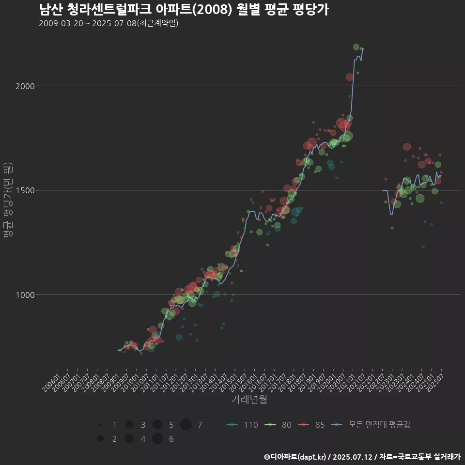 남산 청라센트럴파크 아파트(2008) 월별 평균 평당가