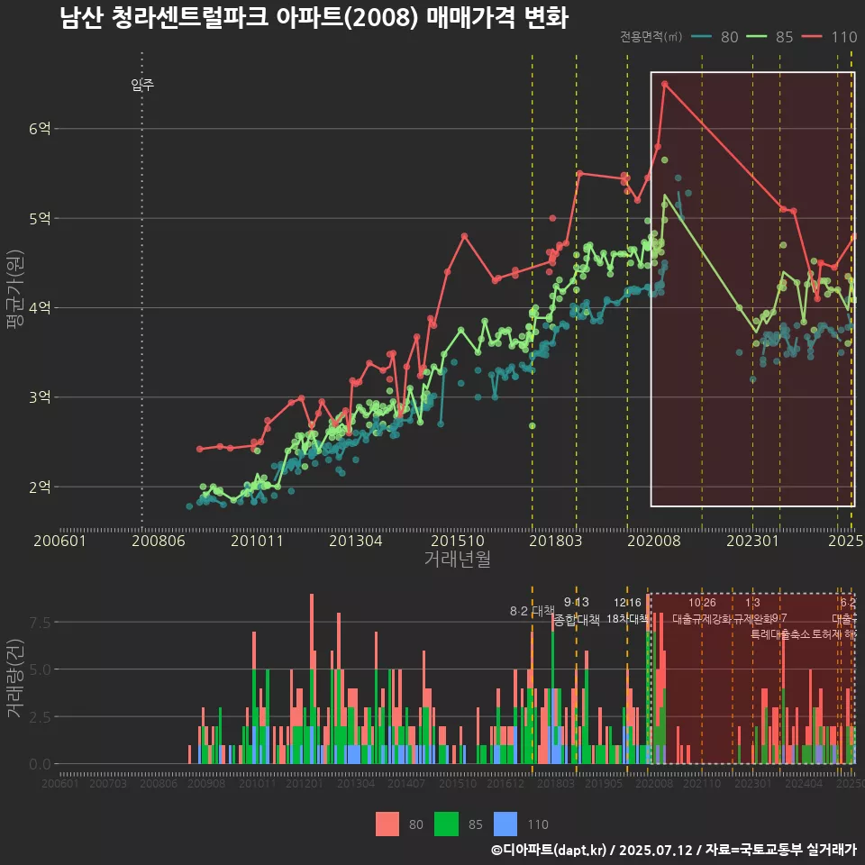 남산 청라센트럴파크 아파트(2008) 매매가격 변화