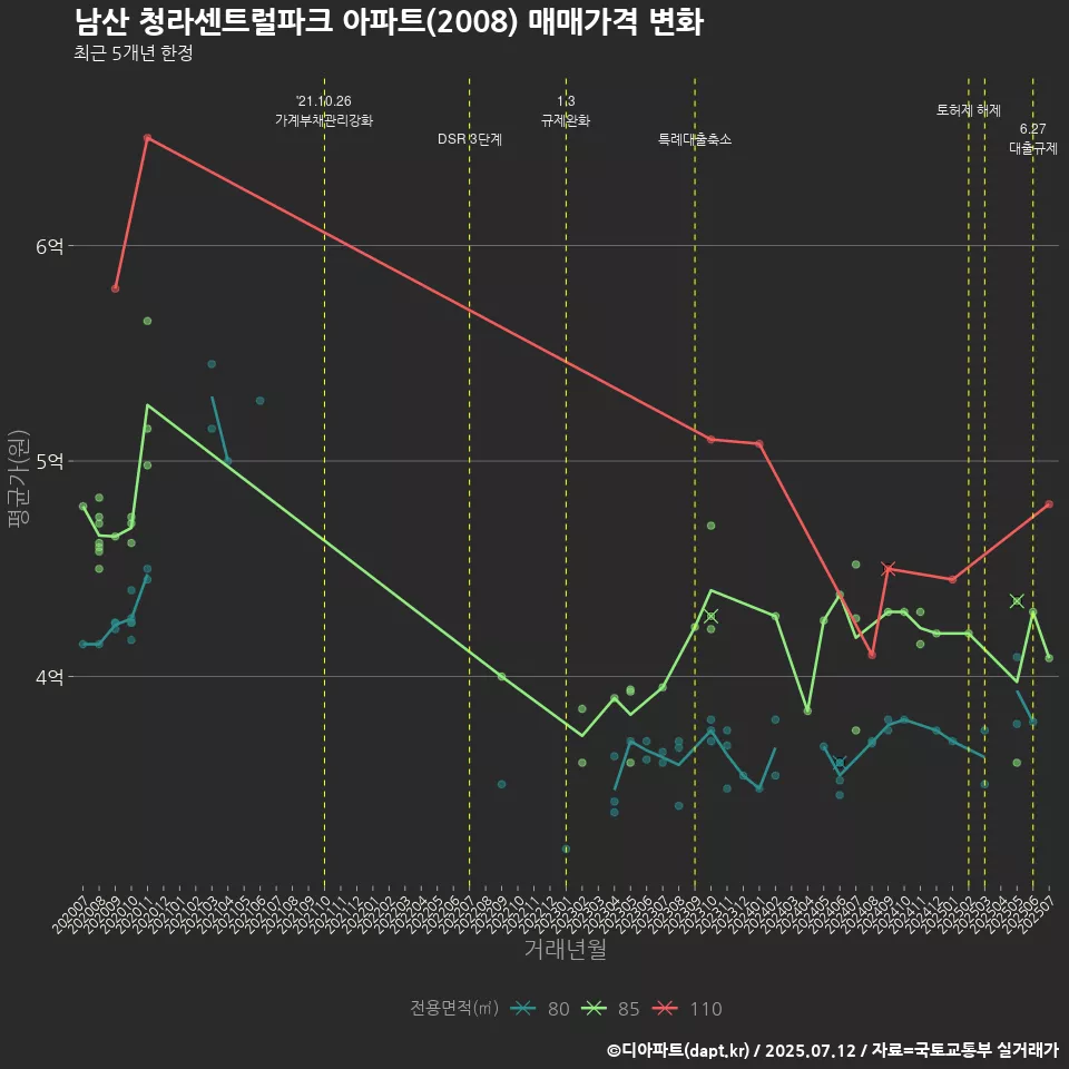 남산 청라센트럴파크 아파트(2008) 매매가격 변화