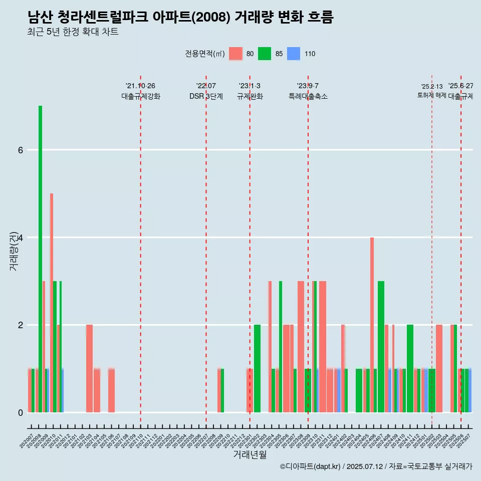남산 청라센트럴파크 아파트(2008) 거래량 변화 흐름