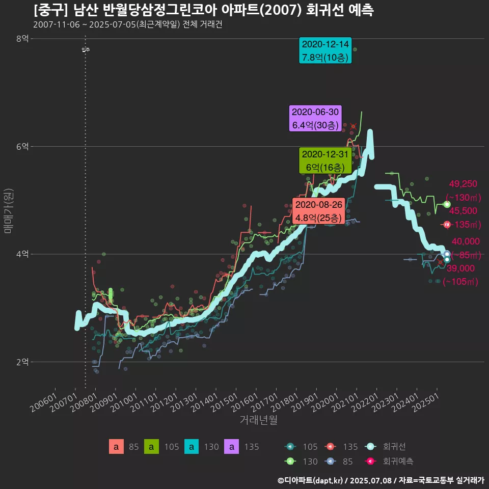 [중구] 남산 반월당삼정그린코아 아파트(2007) 회귀선 예측
