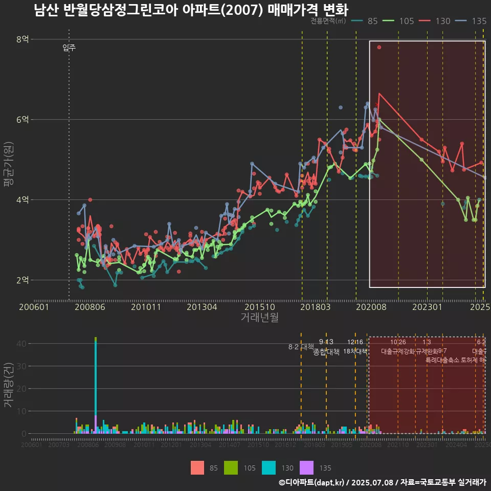 남산 반월당삼정그린코아 아파트(2007) 매매가격 변화