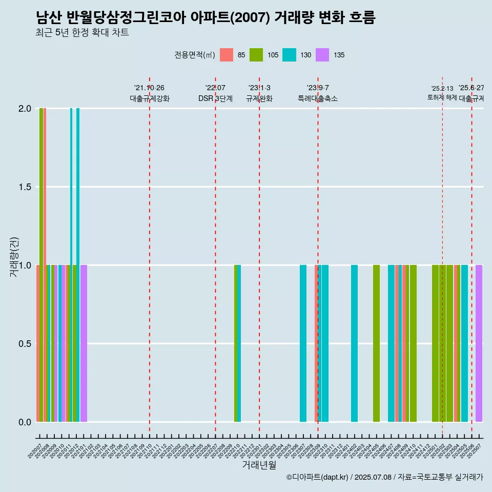 남산 반월당삼정그린코아 아파트(2007) 거래량 변화 흐름