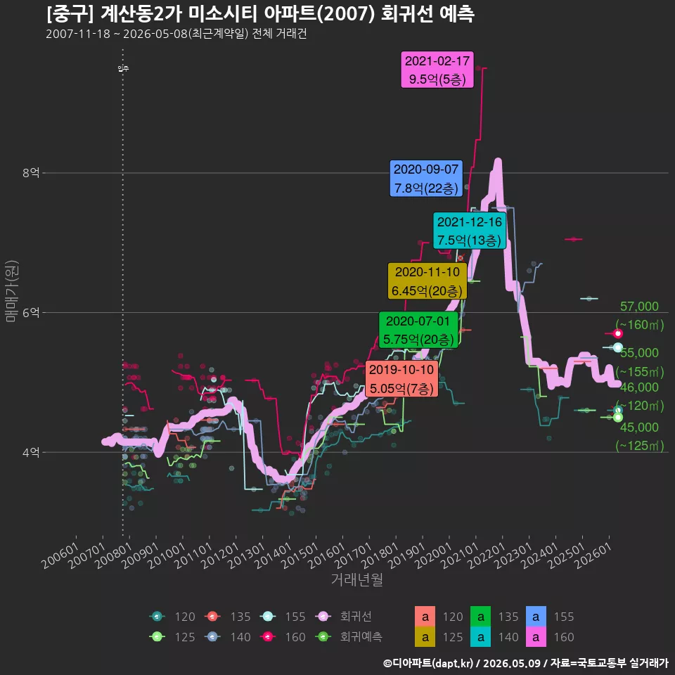 [중구] 계산동2가 미소시티 아파트(2007) 회귀선 예측