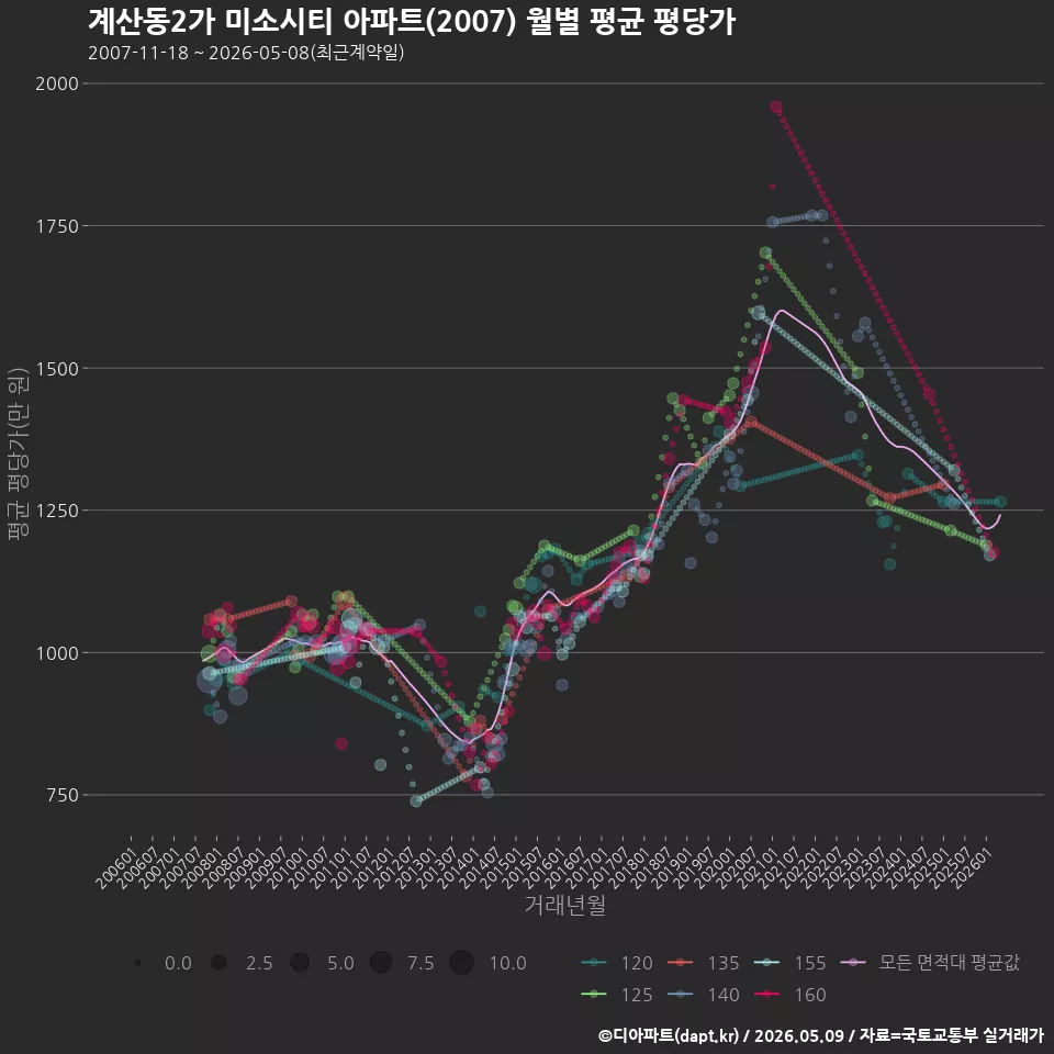 계산동2가 미소시티 아파트(2007) 월별 평균 평당가