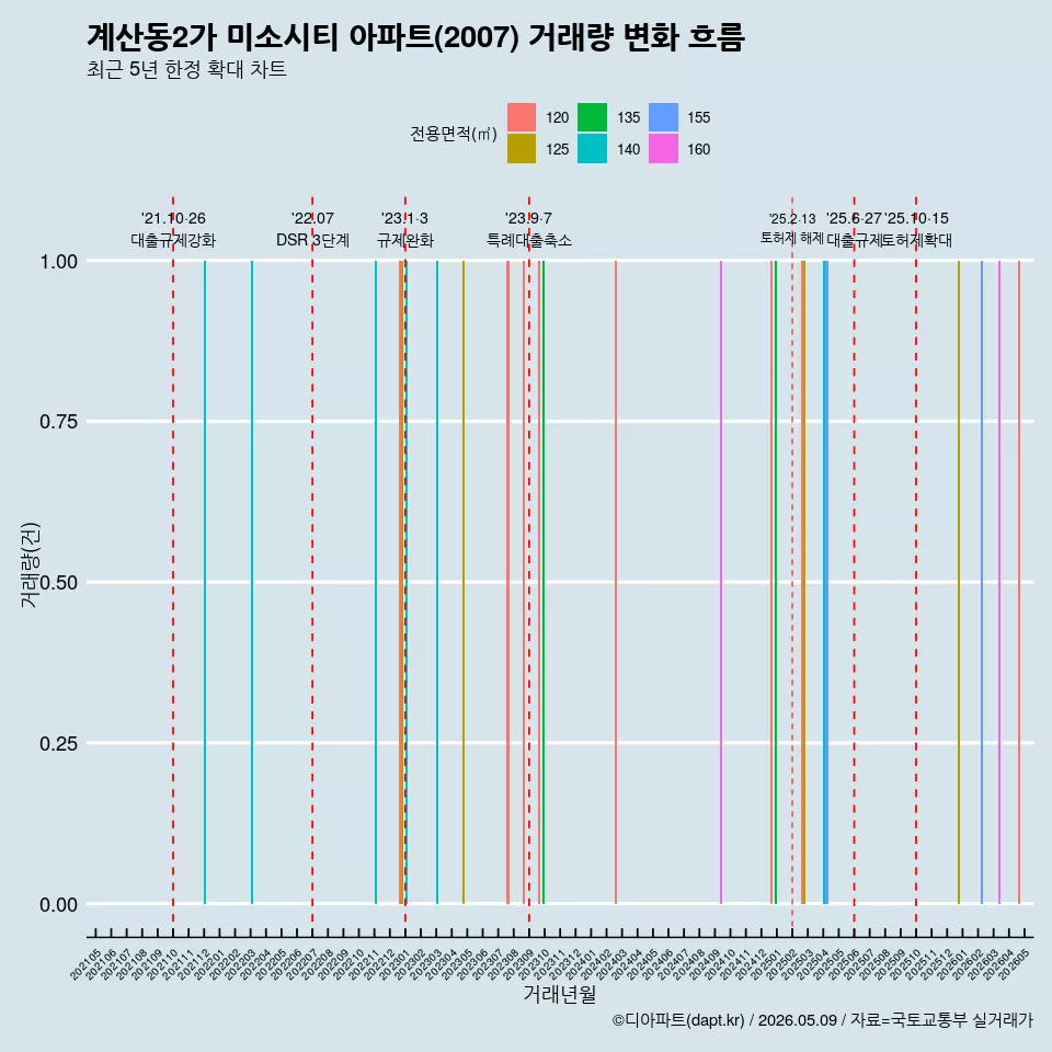 계산동2가 미소시티 아파트(2007) 거래량 변화 흐름
