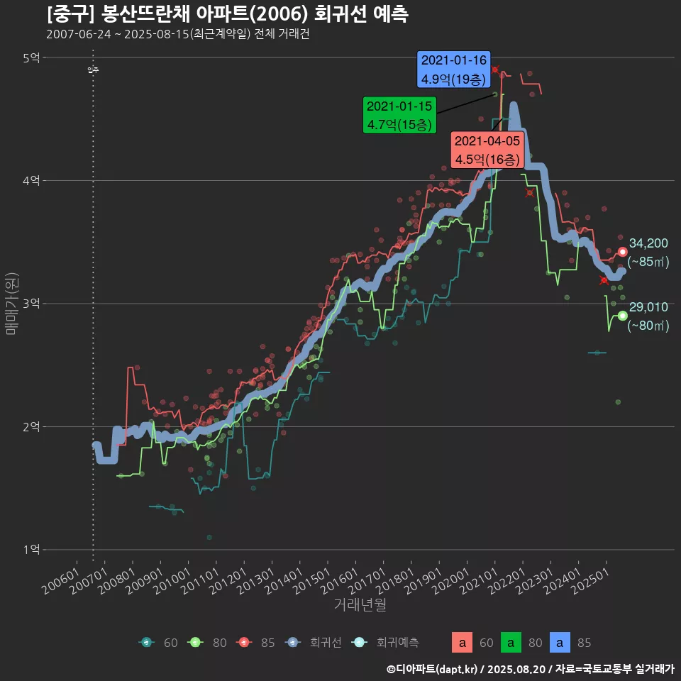 [중구] 봉산뜨란채 아파트(2006) 회귀선 예측