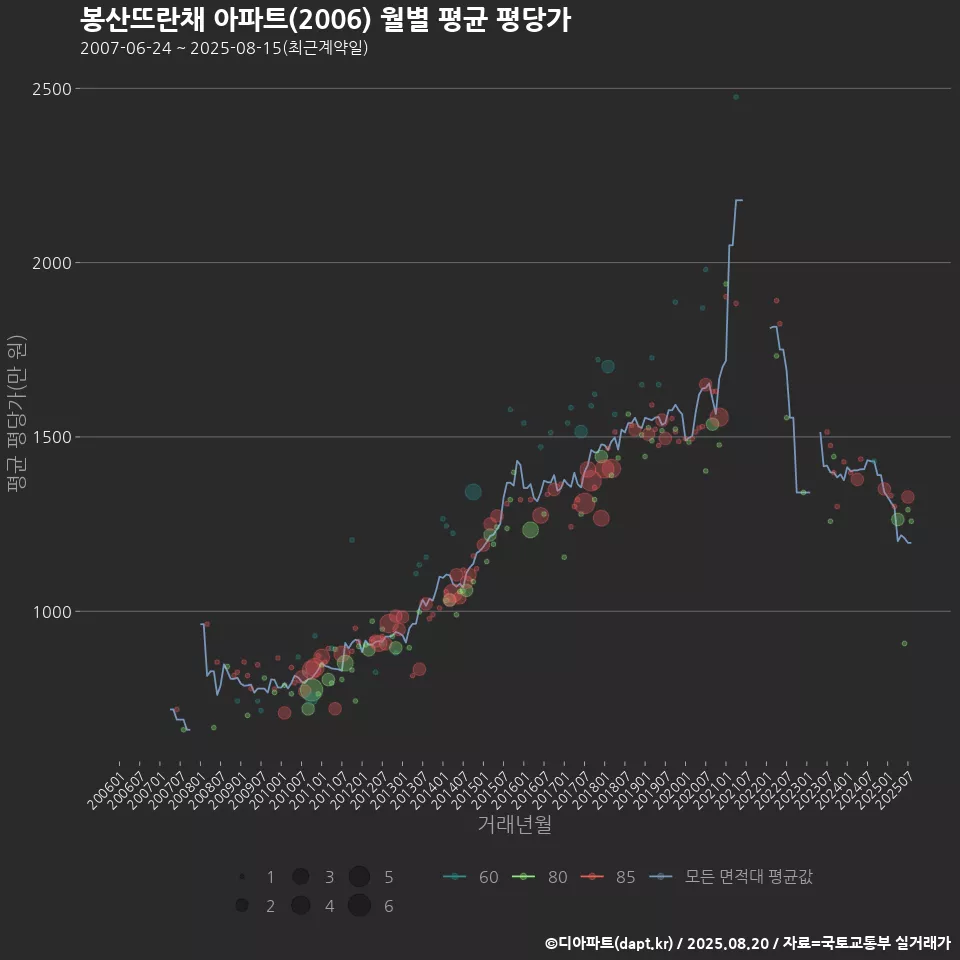 봉산뜨란채 아파트(2006) 월별 평균 평당가