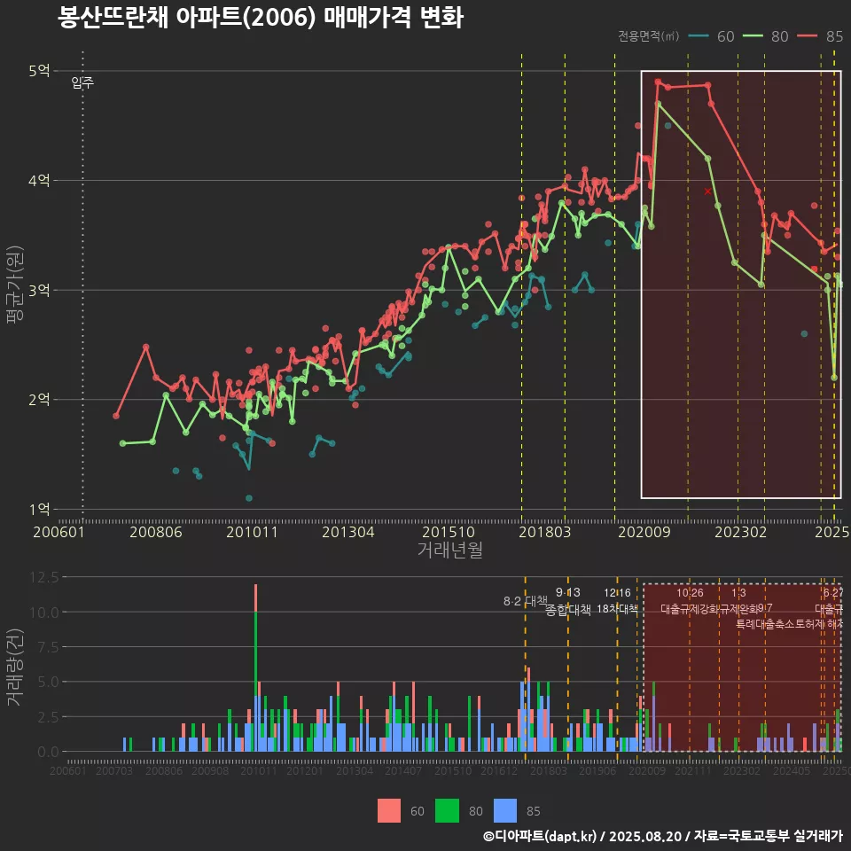 봉산뜨란채 아파트(2006) 매매가격 변화
