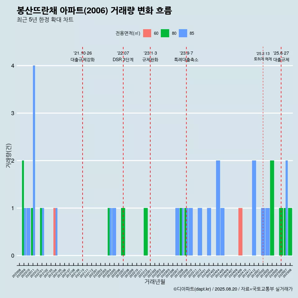 봉산뜨란채 아파트(2006) 거래량 변화 흐름