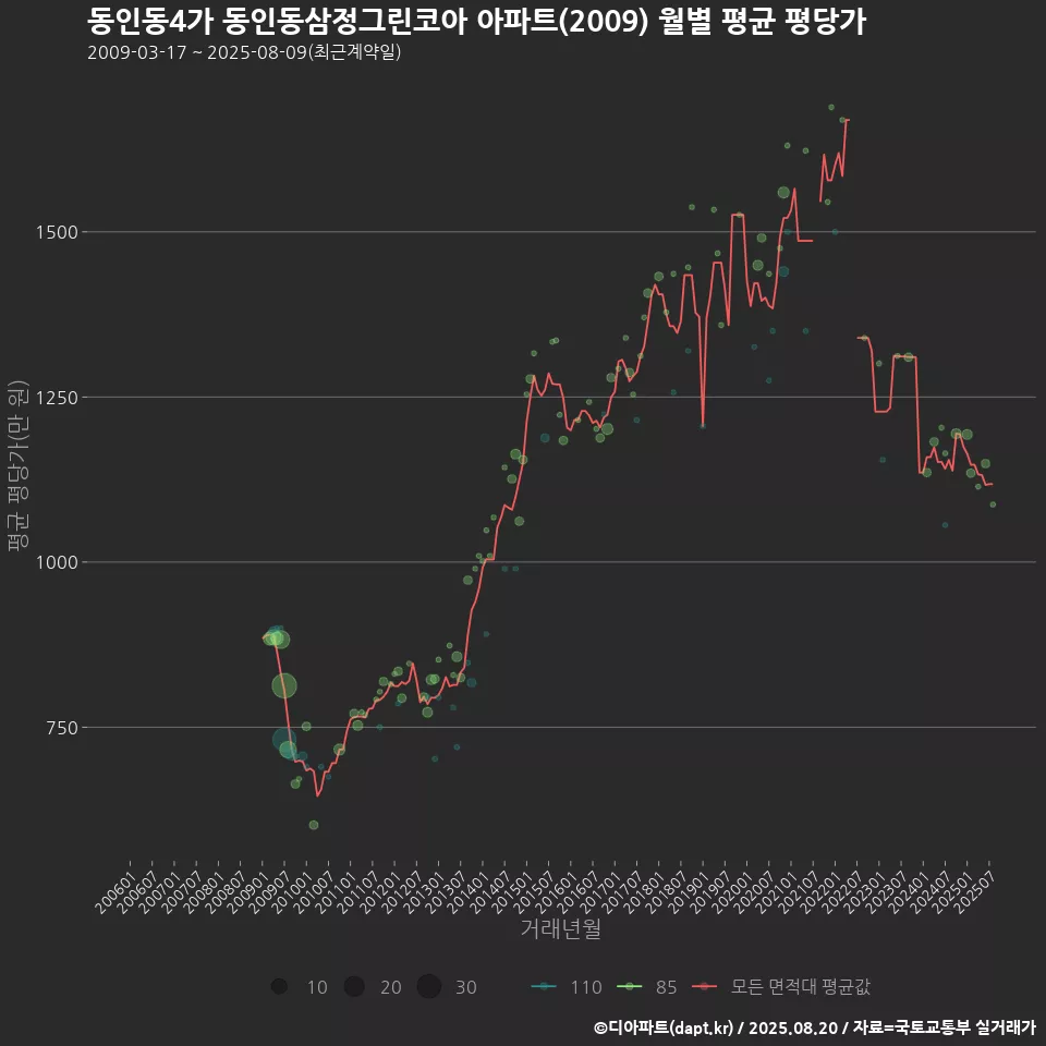 동인동4가 동인동삼정그린코아 아파트(2009) 월별 평균 평당가