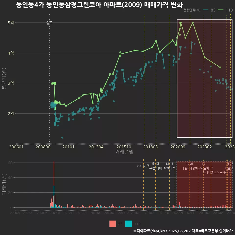 동인동4가 동인동삼정그린코아 아파트(2009) 매매가격 변화