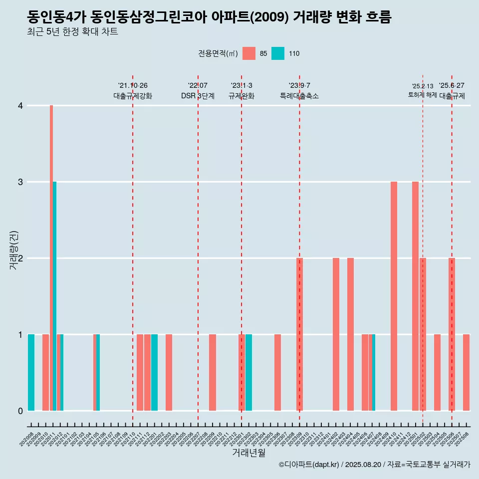 동인동4가 동인동삼정그린코아 아파트(2009) 거래량 변화 흐름