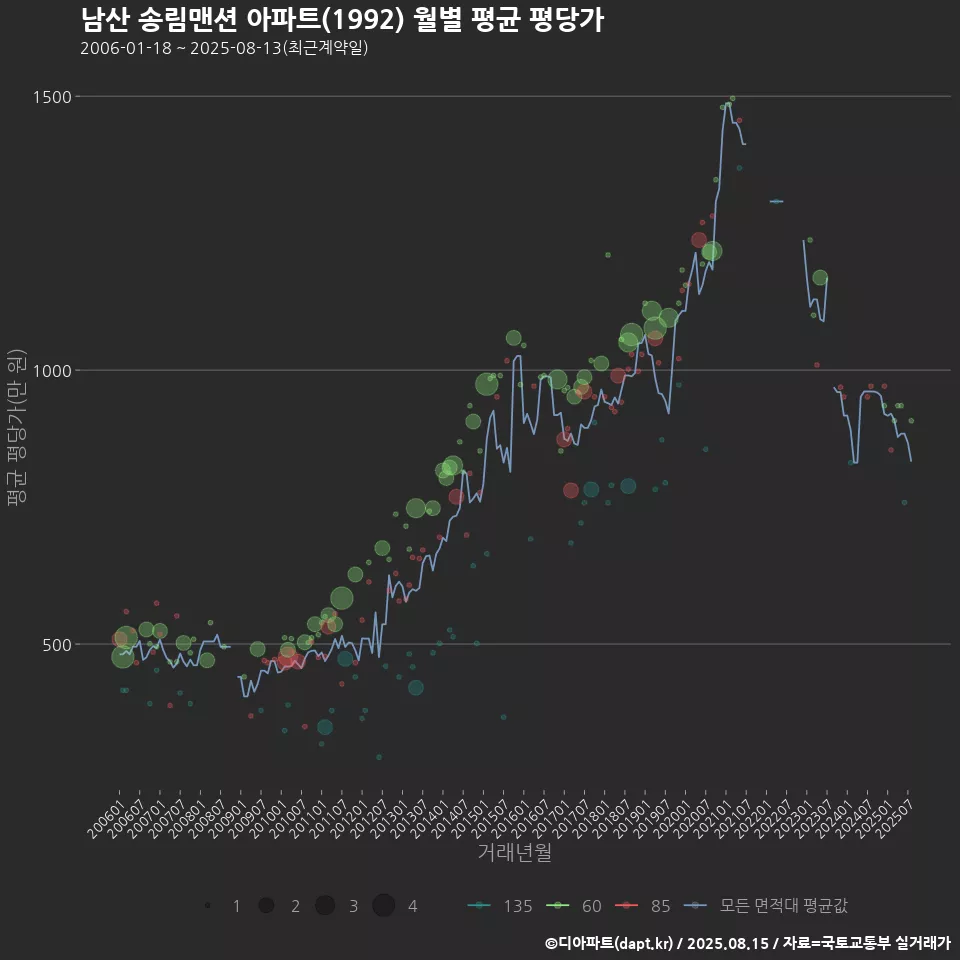 남산 송림맨션 아파트(1992) 월별 평균 평당가