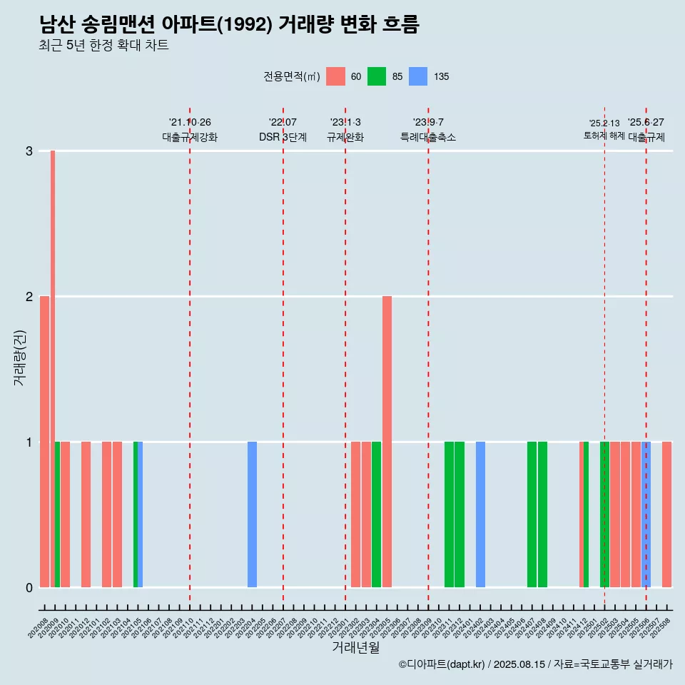 남산 송림맨션 아파트(1992) 거래량 변화 흐름