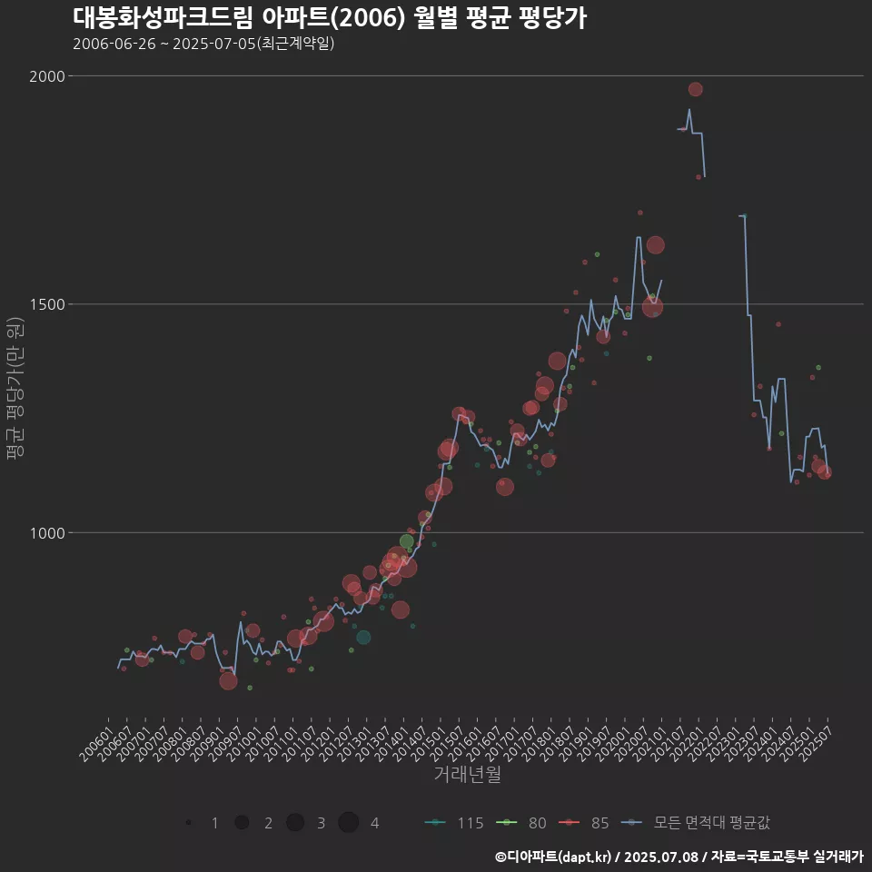 대봉화성파크드림 아파트(2006) 월별 평균 평당가