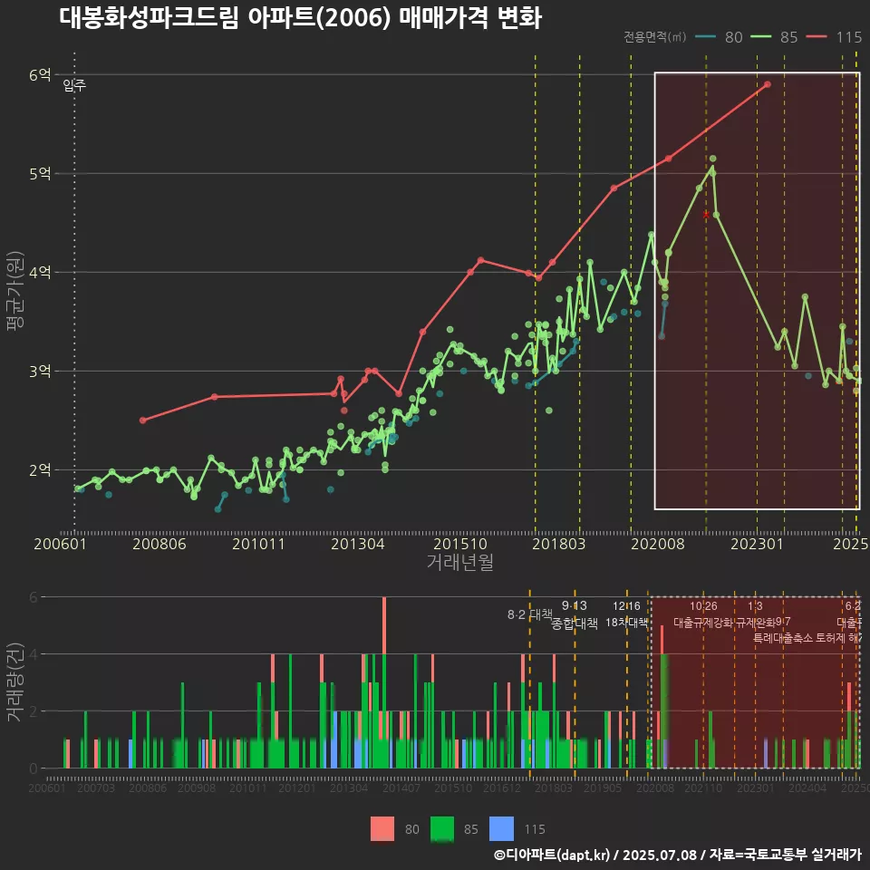 대봉화성파크드림 아파트(2006) 매매가격 변화