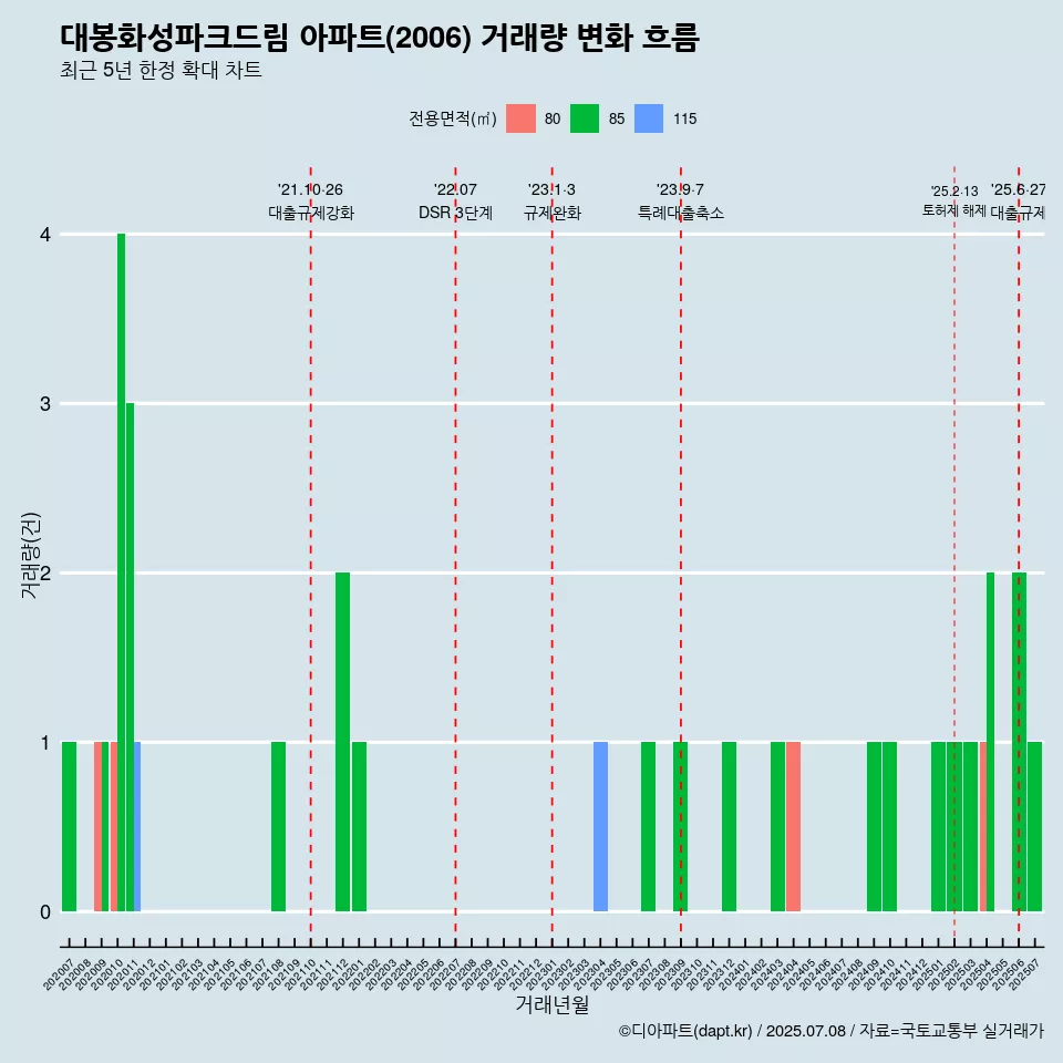 대봉화성파크드림 아파트(2006) 거래량 변화 흐름