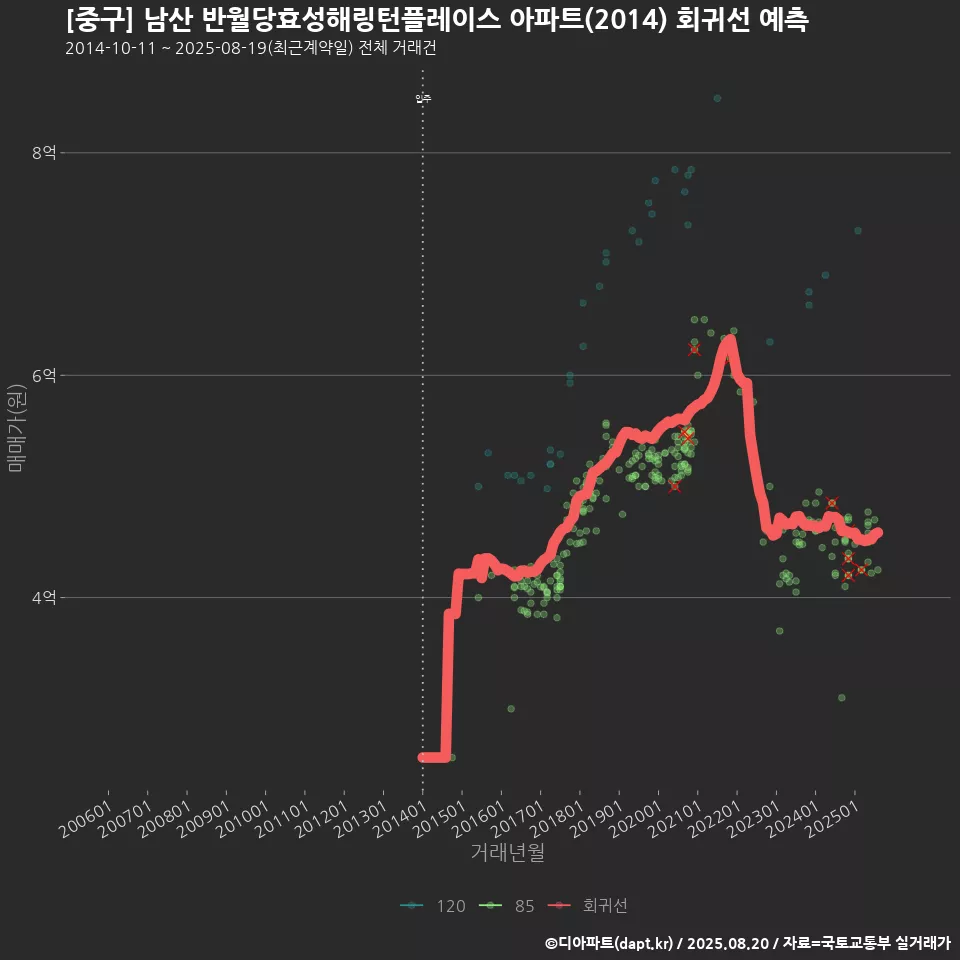 [중구] 남산 반월당효성해링턴플레이스 아파트(2014) 회귀선 예측