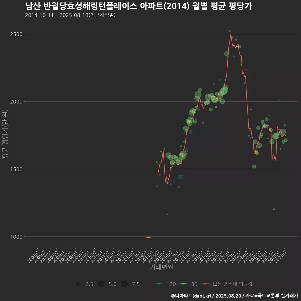 남산 반월당효성해링턴플레이스 아파트(2014) 월별 평균 평당가