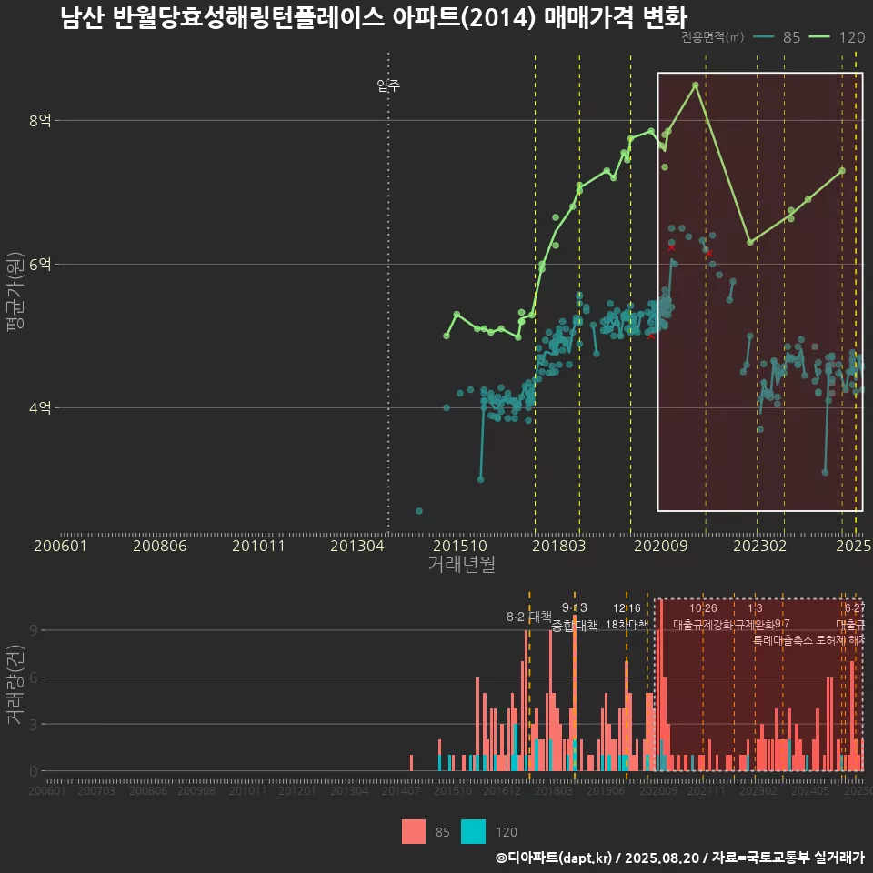 남산 반월당효성해링턴플레이스 아파트(2014) 매매가격 변화