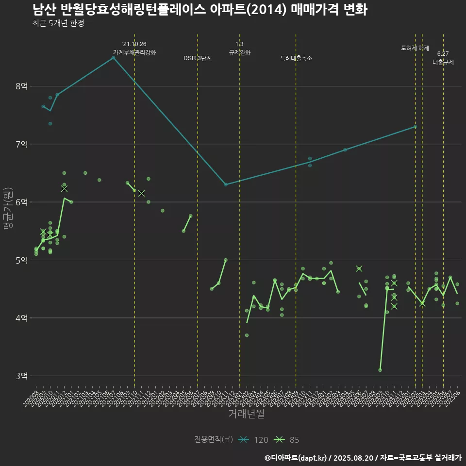 남산 반월당효성해링턴플레이스 아파트(2014) 매매가격 변화