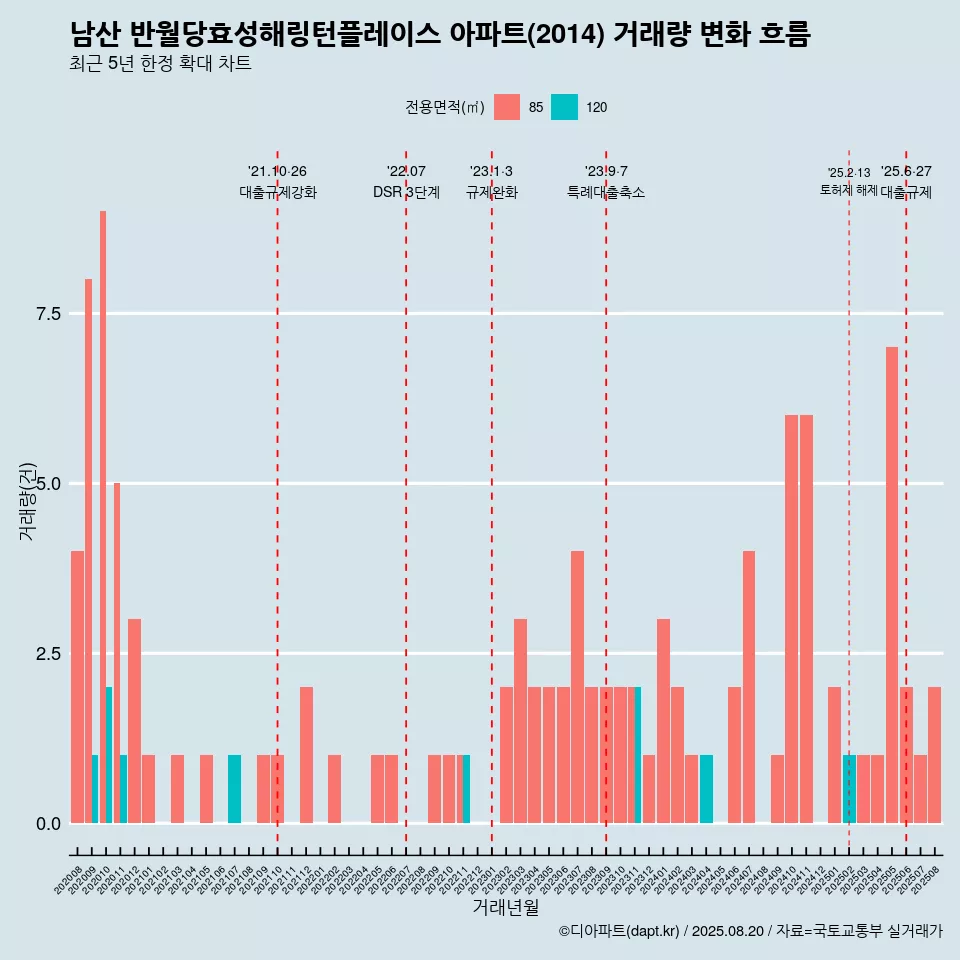남산 반월당효성해링턴플레이스 아파트(2014) 거래량 변화 흐름