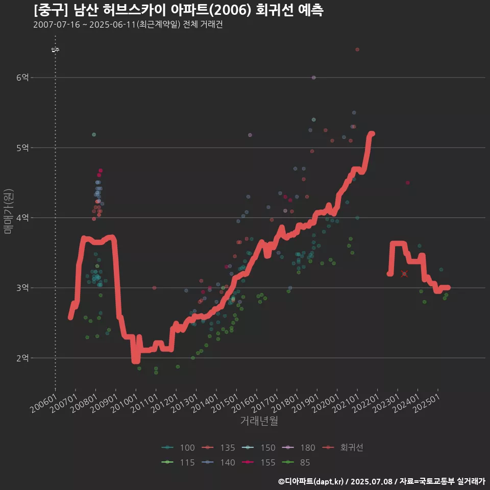 [중구] 남산 허브스카이 아파트(2006) 회귀선 예측