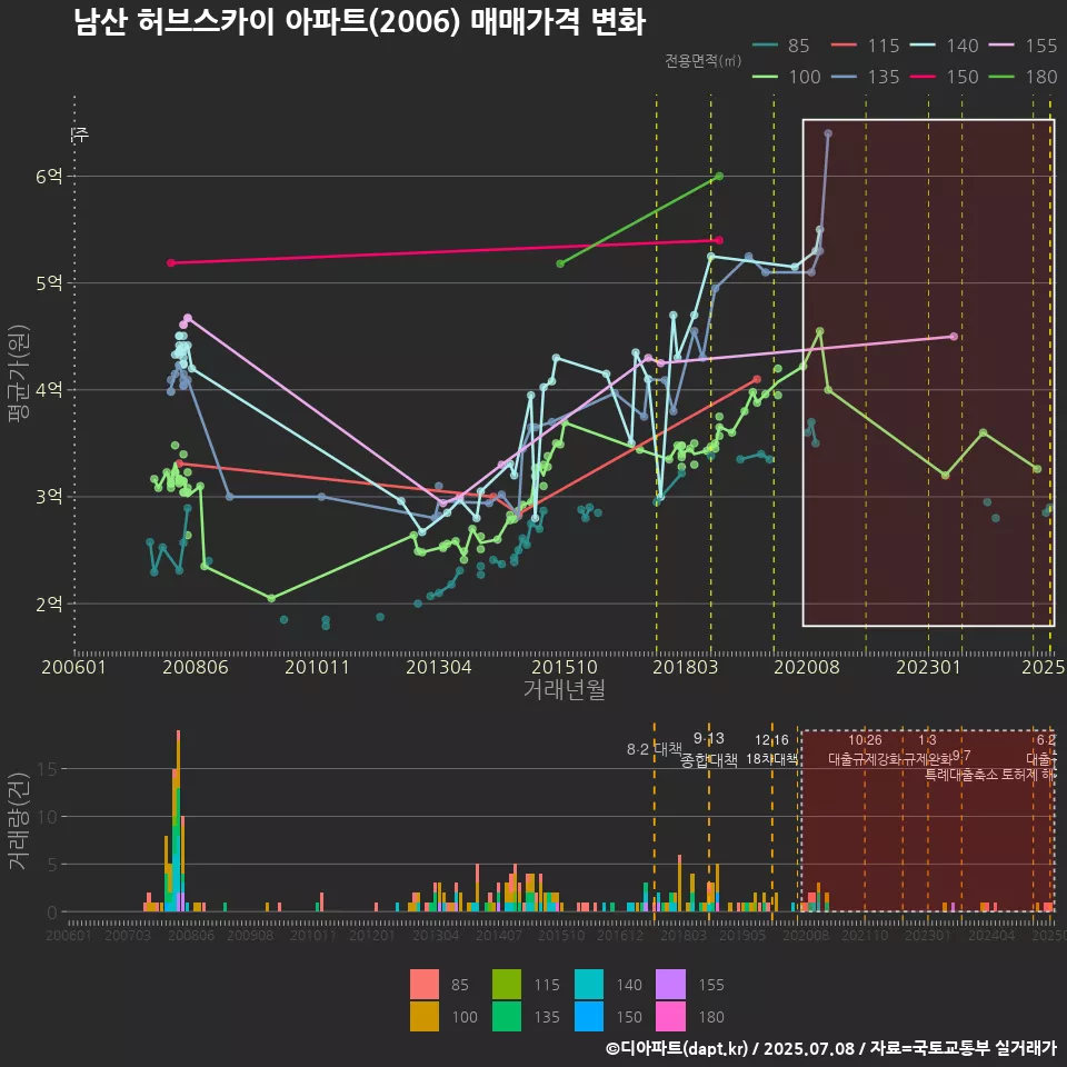 남산 허브스카이 아파트(2006) 매매가격 변화