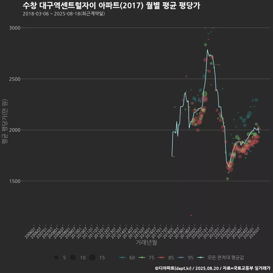 수창 대구역센트럴자이 아파트(2017) 월별 평균 평당가