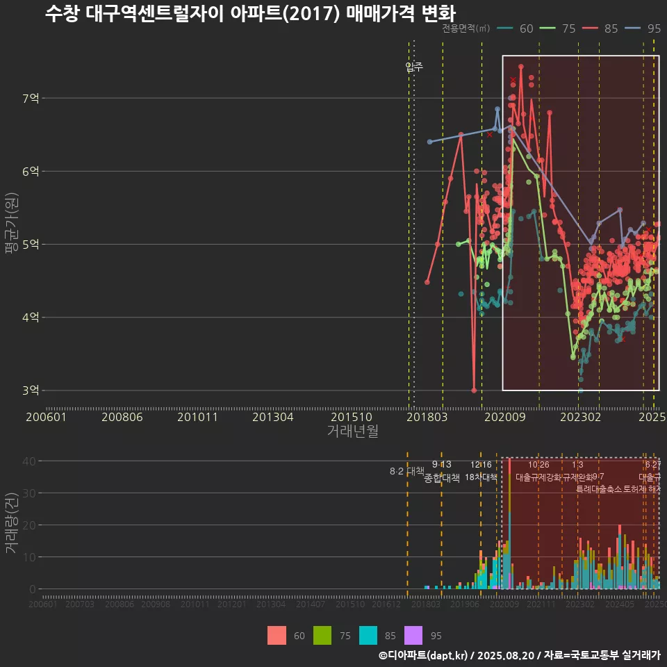 수창 대구역센트럴자이 아파트(2017) 매매가격 변화