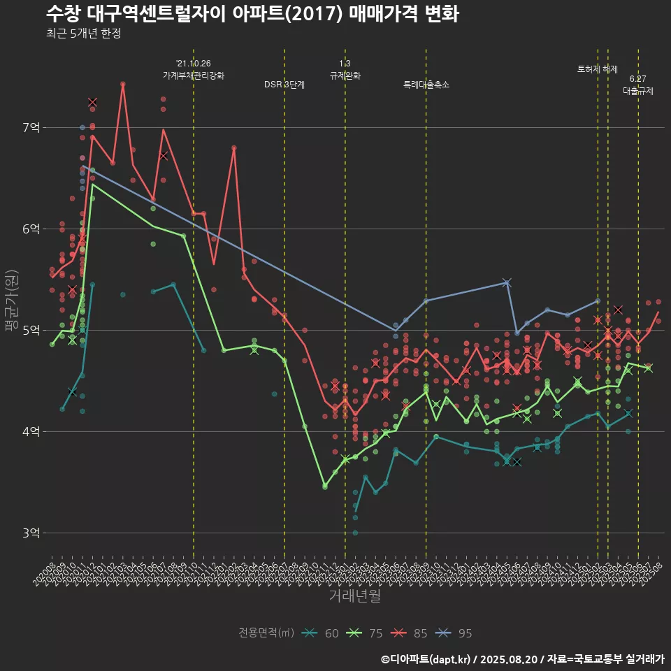 수창 대구역센트럴자이 아파트(2017) 매매가격 변화