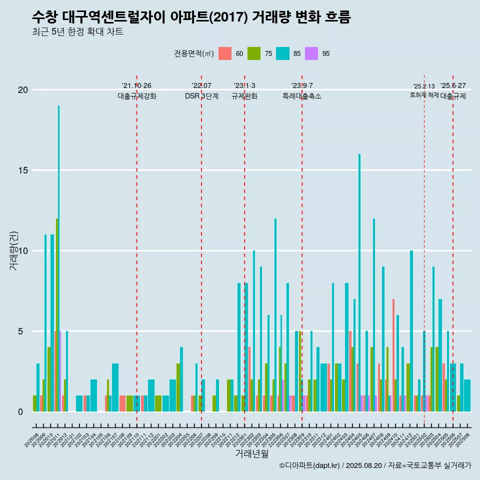 수창 대구역센트럴자이 아파트(2017) 거래량 변화 흐름