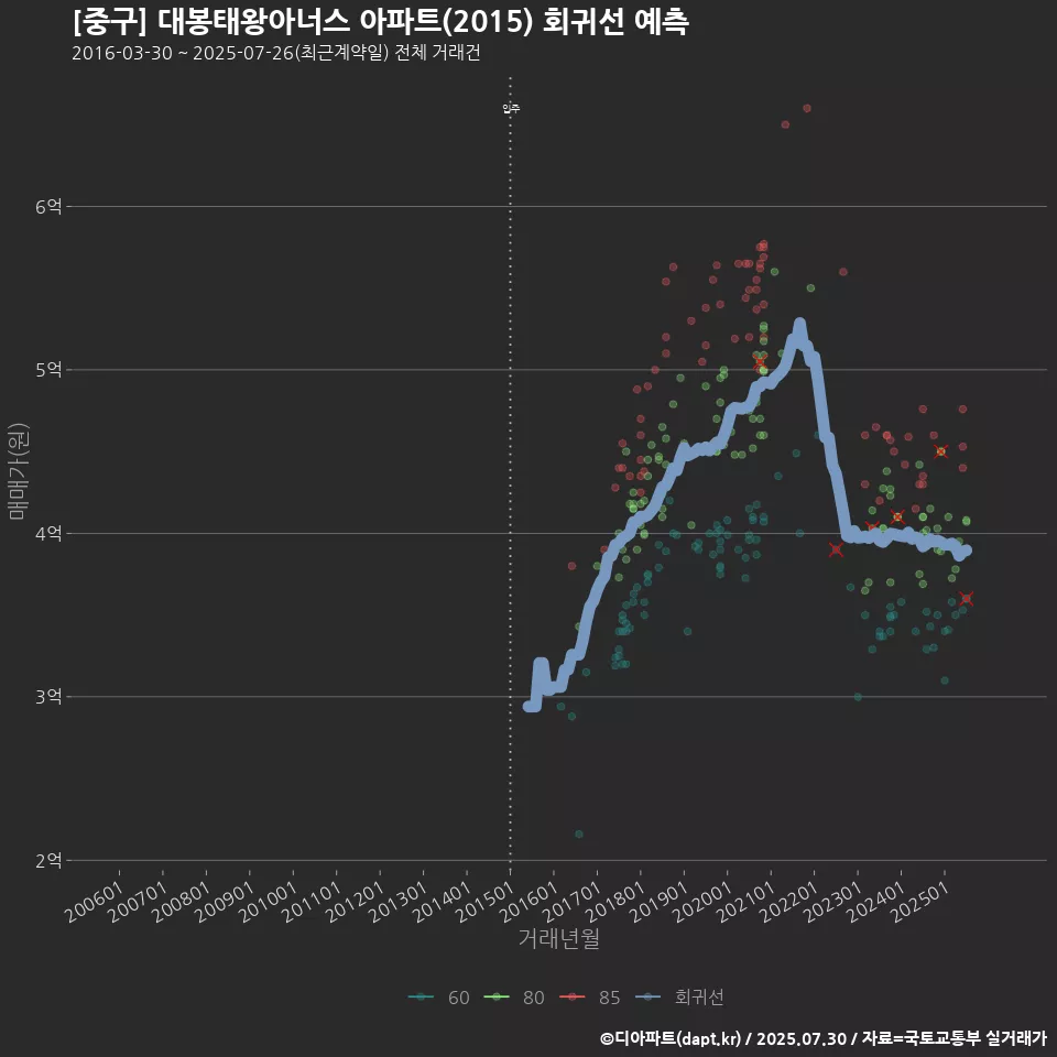 [중구] 대봉태왕아너스 아파트(2015) 회귀선 예측