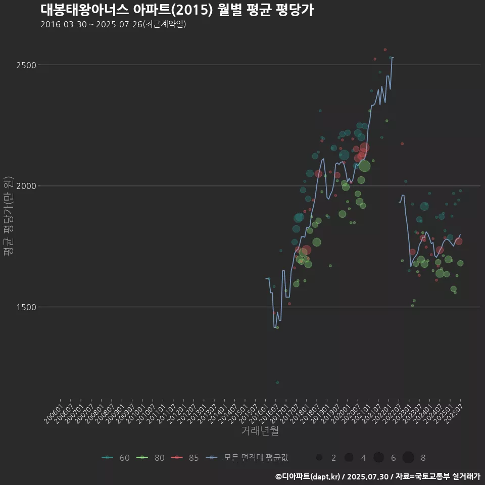 대봉태왕아너스 아파트(2015) 월별 평균 평당가