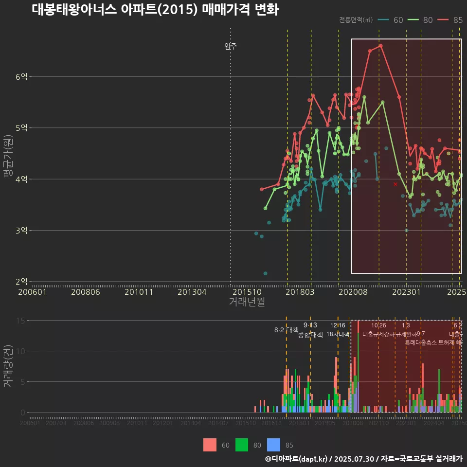 대봉태왕아너스 아파트(2015) 매매가격 변화