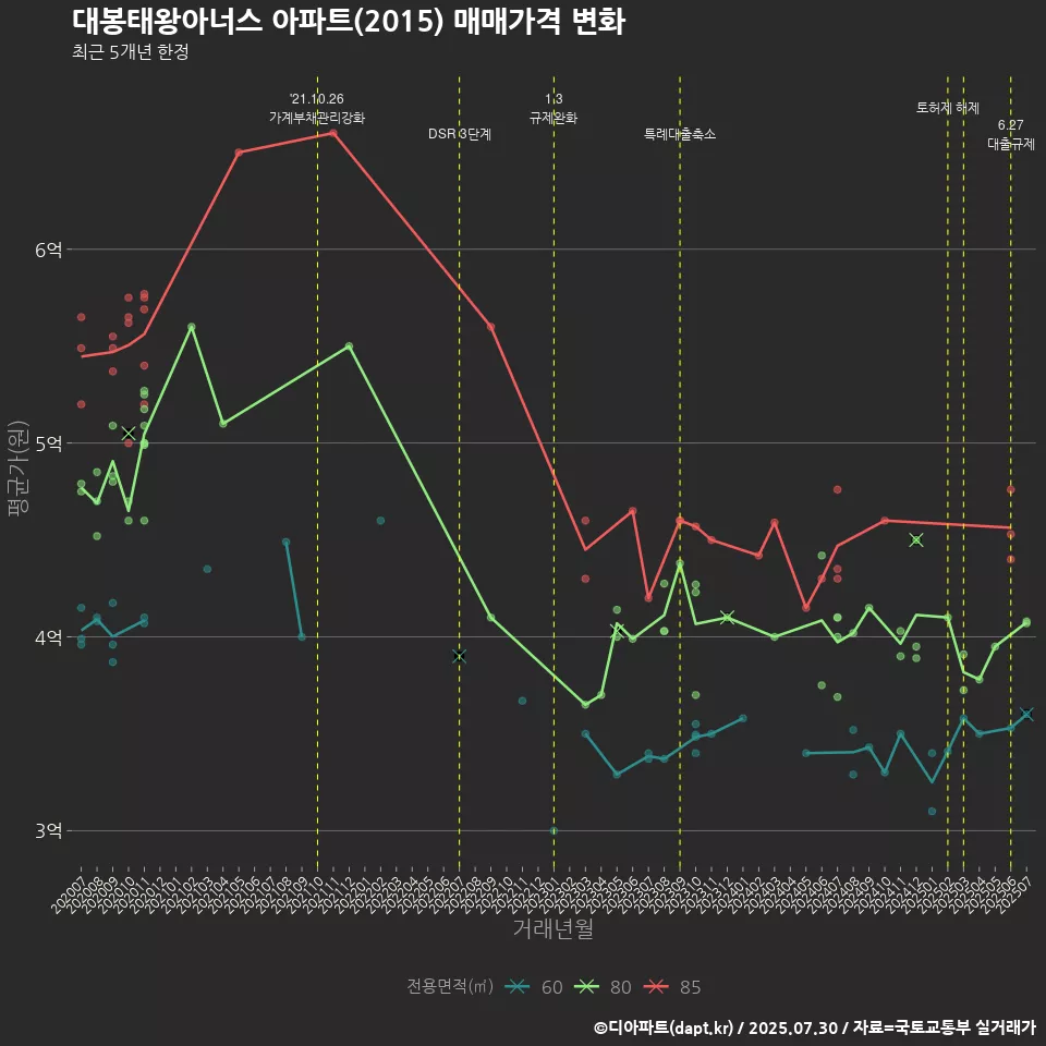 대봉태왕아너스 아파트(2015) 매매가격 변화